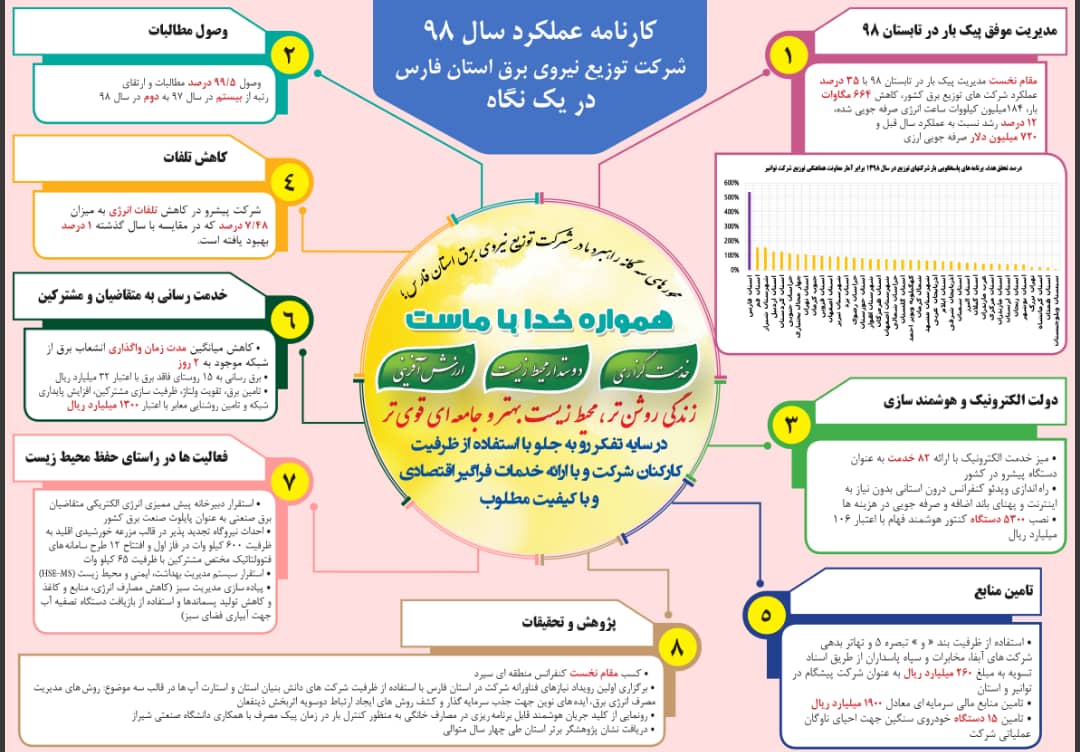 کارنامه عملکرد سال ۹۸شرکت توزیع نیروی برق استان فارس در یک نگاه