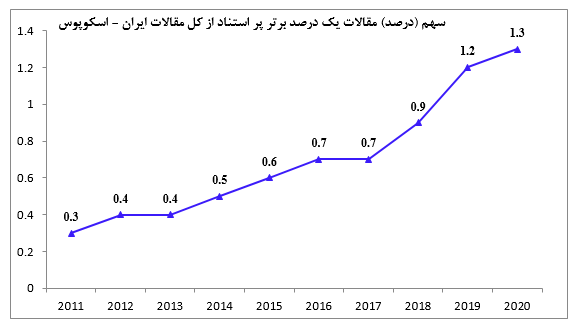 ایران در رشد کمیت