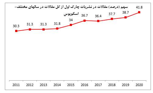 ایران در رشد کمیت