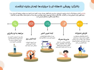 با انرژی”، ایده ای در ابتدای راه بهینه سازی مصرف انرژی