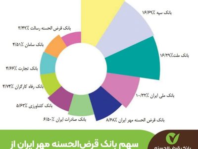 سهم بانک قرض‌الحسنه مهر ایران از تراکنش‌های شاپرکی در خرداد ۱۴۰۴