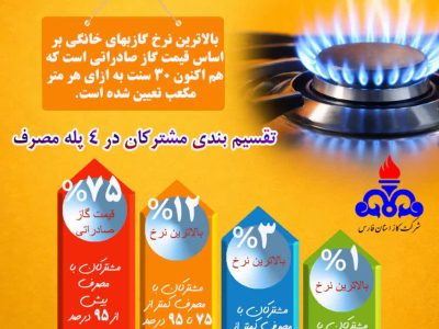گازبهای پله اول مصرف برای دهک‌های اول و دوم درآمدی رایگان شد /  گامی مؤثر در راستای عدالت انرژی و حمایت از اقشار کم‌درآمد