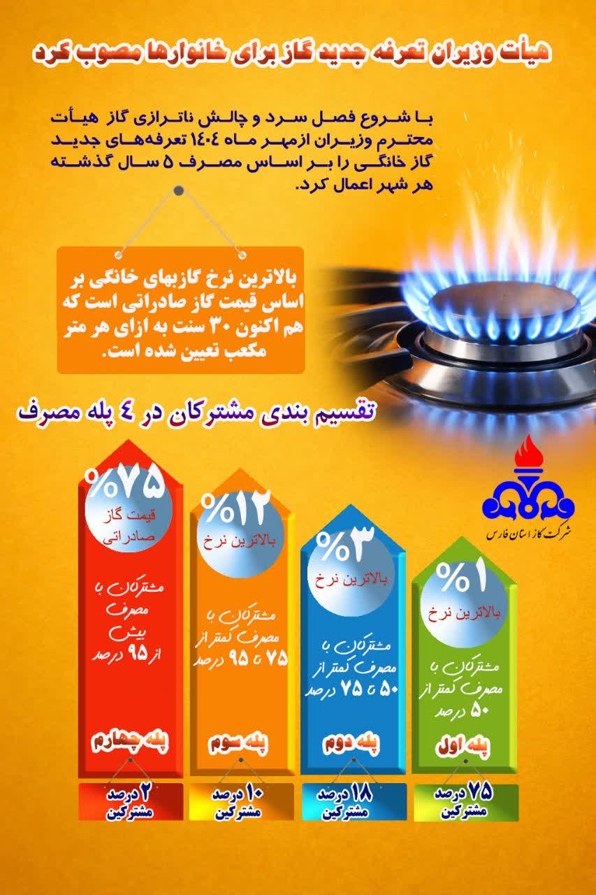 گازبهای پله اول مصرف برای دهک‌های اول و دوم درآمدی رایگان شد /  گامی مؤثر در راستای عدالت انرژی و حمایت از اقشار کم‌درآمد