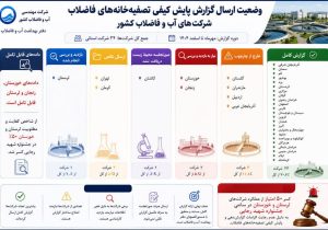 درخشش آبفا فارس در ارزیابی ملی پایش کیفی تصفیه‌خانه‌های فاضلاب کشور