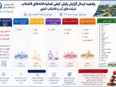 درخشش آبفا فارس در ارزیابی ملی پایش کیفی تصفیهخانههای فاضلاب کشور